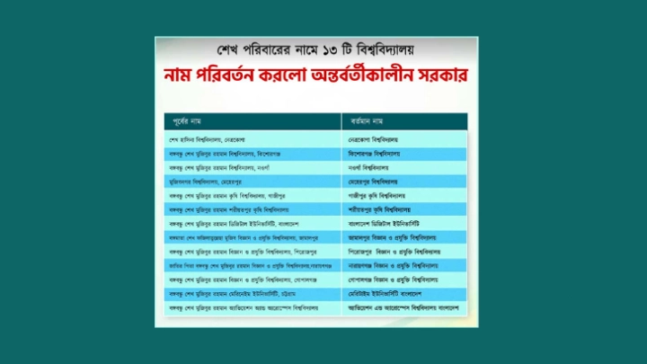 শেখ পরিবারের নামে থাকা ১৩ বিশ্ববিদ্যালয়ের নাম পরিবর্তন ফাইল ফটো